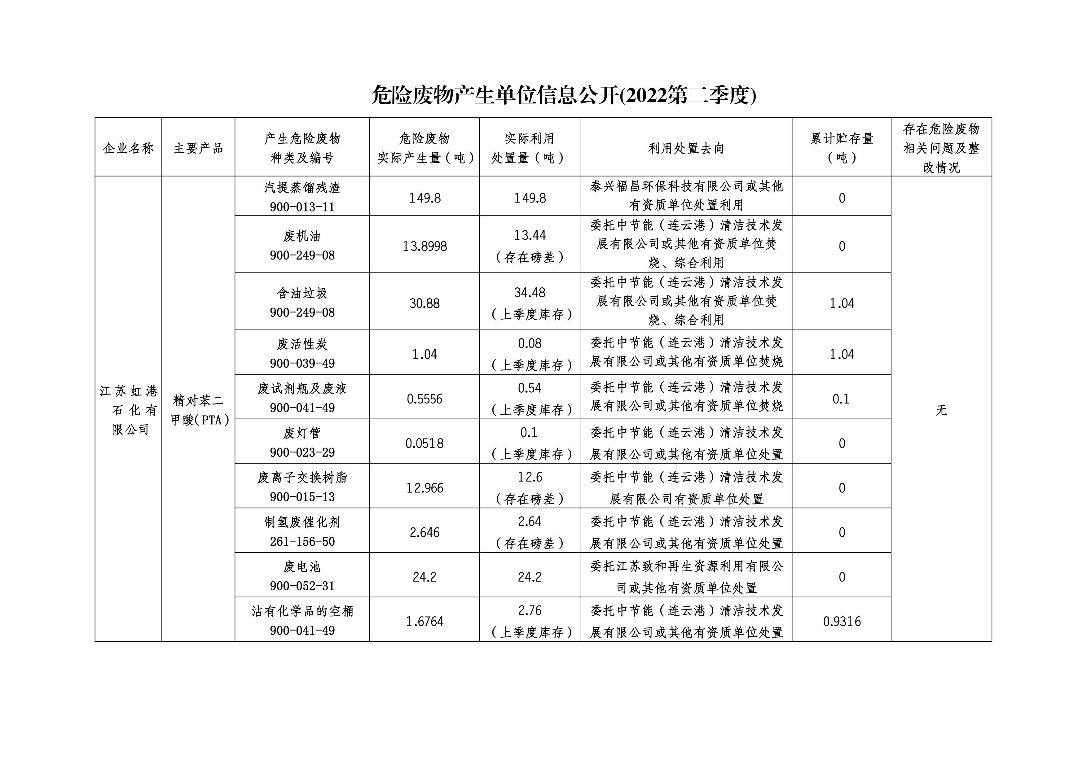 江苏虹港石化有限公司2022年第二季度危险废物信息公开_00.jpg