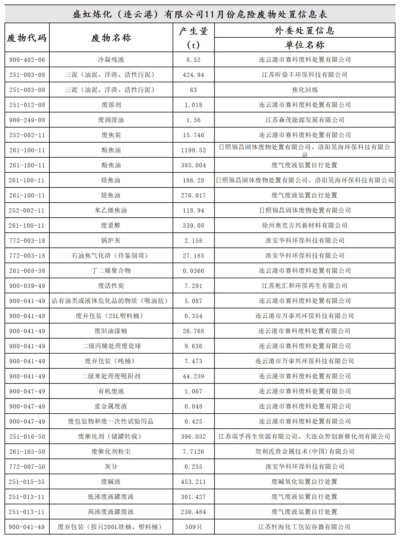 开云(中国)Kaiyun炼化危险废物11月份处置信息.jpg